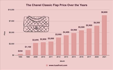 louis vuitton price increase over the years|why is chanel so expensive.